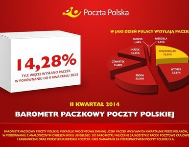 Miniatura: Poczta Polska: liczba paczek wzrosła o...