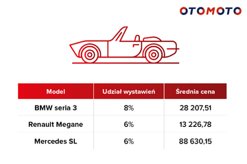 Top 3&nbsp;najczęściej wystawianych kabriolet&oacute;w