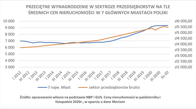 Wykres 4. Przeciętne wynagrodzenie w sektorze przedsiębiorstw na tle średnich cen nieruchomości w 7 głównych miastach Polski