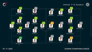 Oceny za&nbsp;mecz Szachtar &ndash;&nbsp;Barcelona