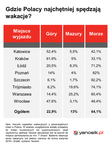 Wakacyjne podr&oacute;że Polak&oacute;w
