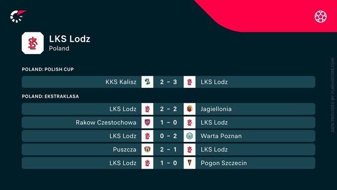 Ostatnie wyniki ŁKS-u Łódź