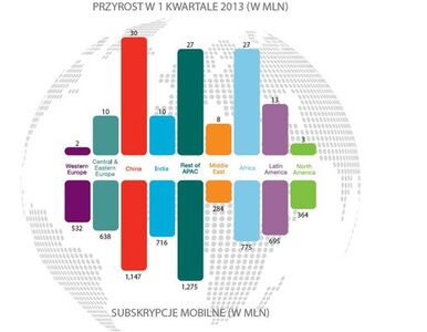Miniatura: Mobility Report firmy Ericsson - LTE i...