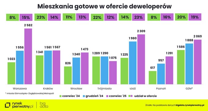 Gotowe mieszkania w ofercie deweloperów – miasta
