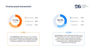 Finanse dominują nad marzeniami &ndash; dla&nbsp;71,5% najmłodszych kluczowa jest cena całkowita, a&nbsp;w&nbsp;grupie 25&ndash;34 lata rośnie znaczenie całościowego bilansu wydatk&oacute;w i&nbsp;dopasowania raty do&nbsp;budżetu