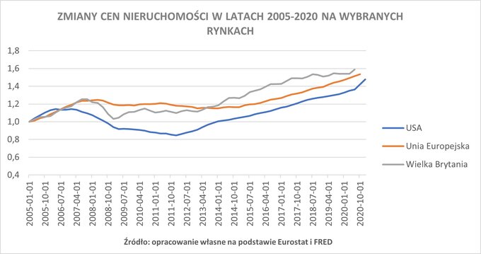 Wykres 2. Zmiany cen nieruchomości w latach 2005-2020 na wybranych rynkach