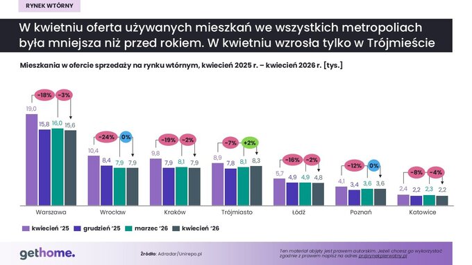Rynek wt&oacute;rny &ndash; kwiecień 2026