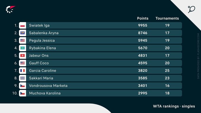 Aktualny ranking WTA