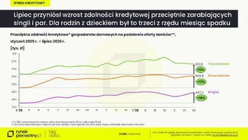 Rankomat zdolności kredytowej &ndash; lipiec 2026
