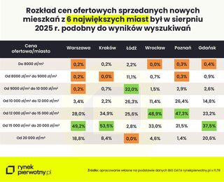 Rozkład cen ofertowych sprzedawanych nowych mieszkań