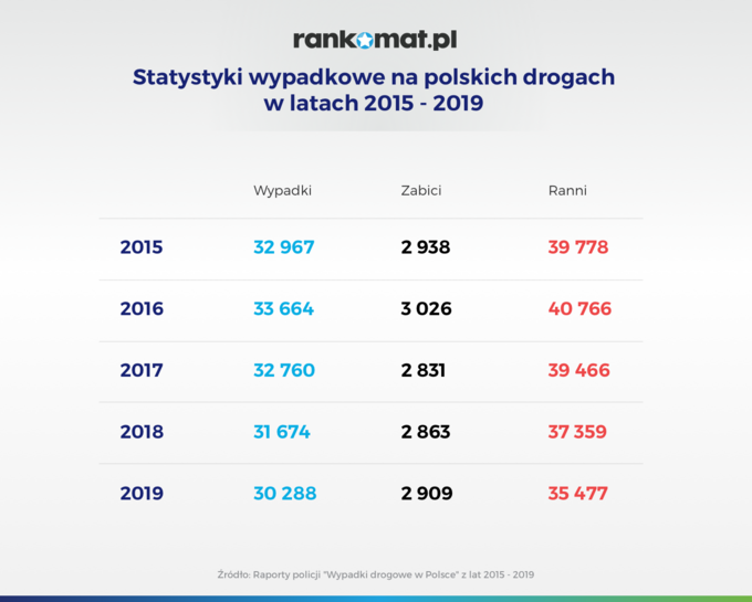 Statystyka wypadków w Polsce