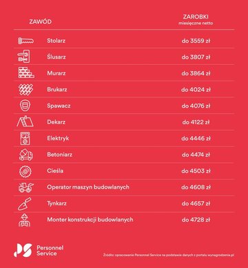 TOP 12 deficytowych zawod&oacute;w