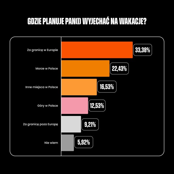 Podr&oacute;że Polak&oacute;w
