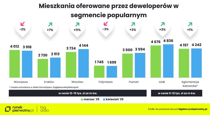 Mieszkania oferowane przez deweloperów w segmencie popularnym