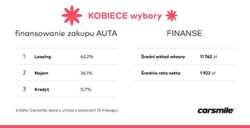 Kobiece wybory motoryzacyjne