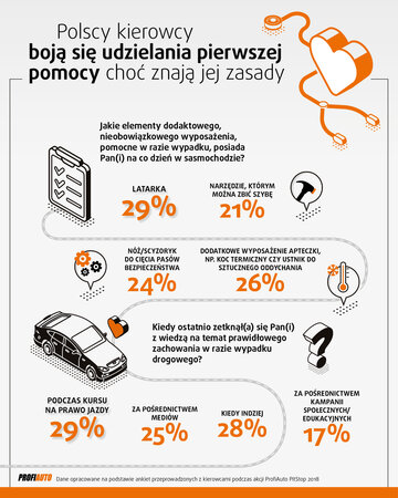 Boimy się udzielać pierwszej pomocy, choć znamy zasady