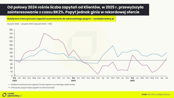 Intensywność zapytań w porównaniu do popytu