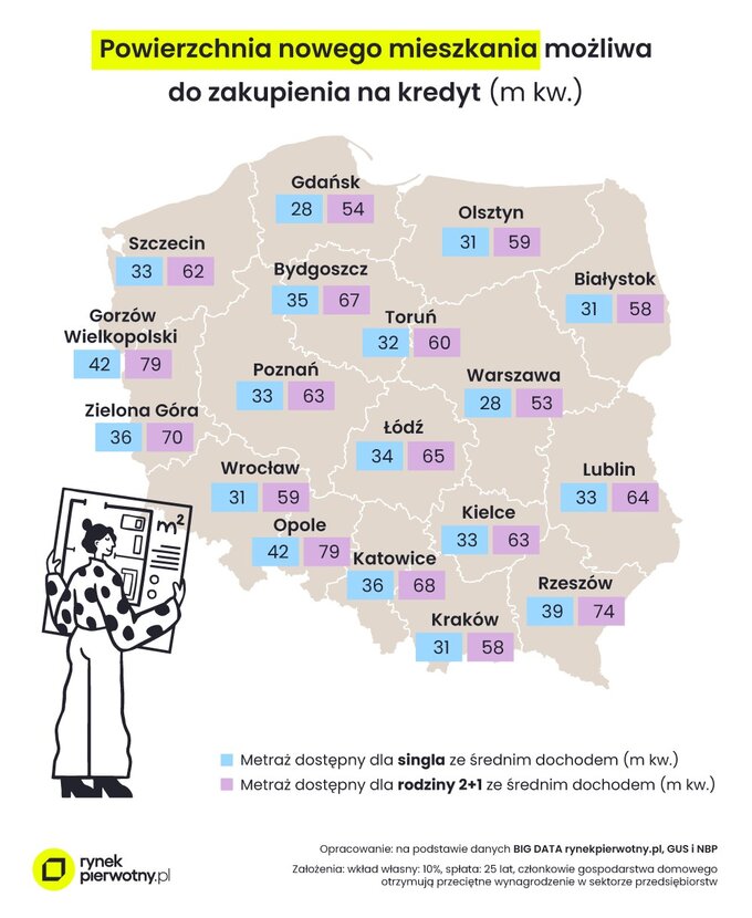 Powierzchnia nowego mieszkania możliwa do kupienia na kredyt