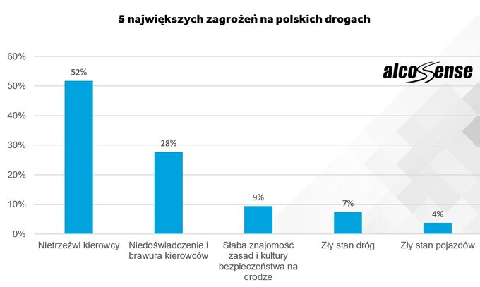 Problem nietrzeźwych kierowców numerem 1 w Polsce