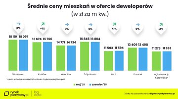 Ceny mieszkań &ndash; dane za&nbsp;maj i&nbsp;czerwiec 2025
