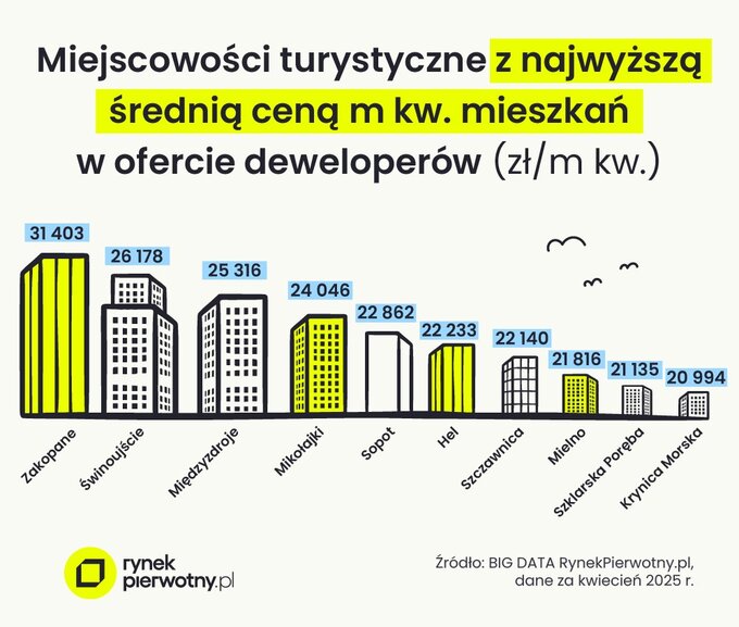 10 najdroższych miejscowości turystycznych w Polsce