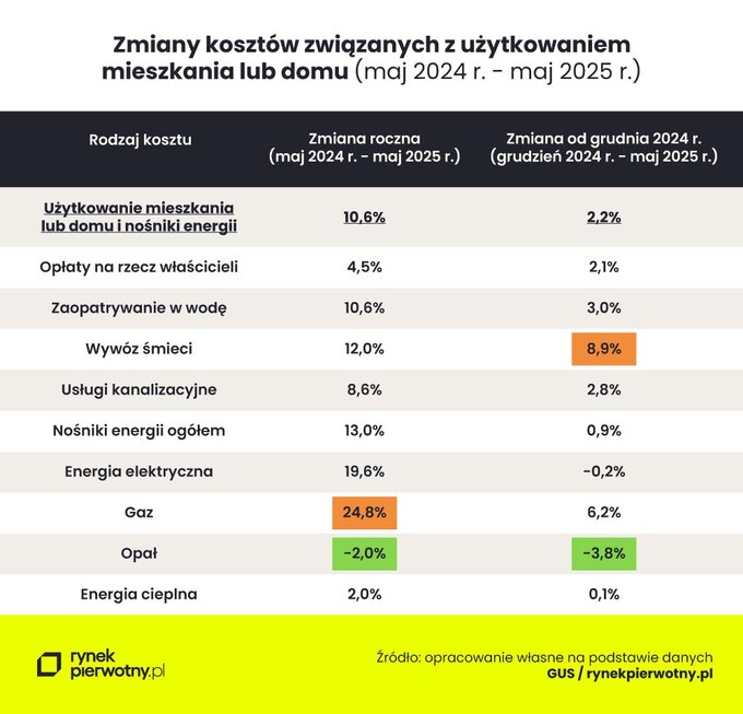 Zestawienie kosztów użytkowania mieszkania