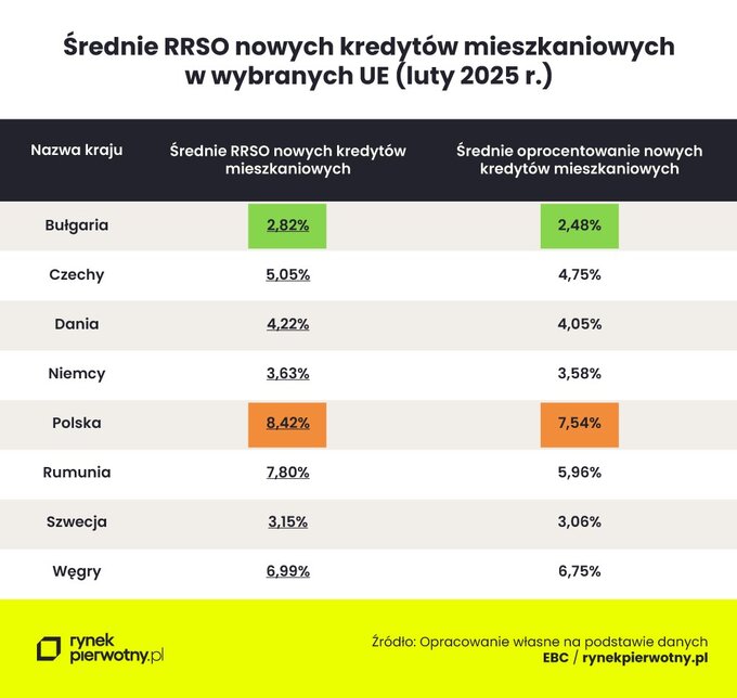 Średnie RRSO nowych kredytów mieszkaniowych w wybranych EU