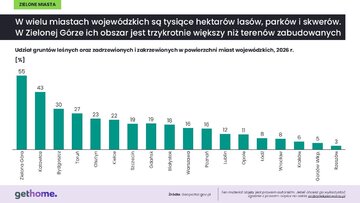 Zielone miasta 2026