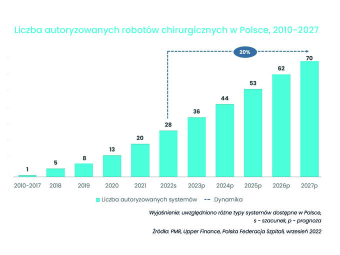 Rynek robotyki chirurgicznej w Polsce