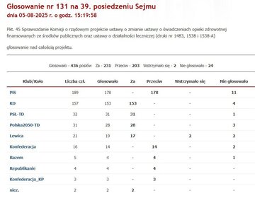 Głosowanie nad ustawą o&nbsp;reformie szpitali