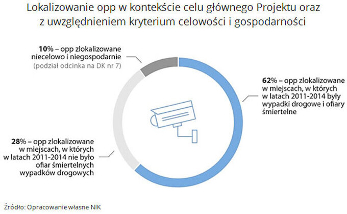 Raport NIK o odcinkowym pomiarze prędkości