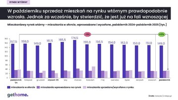 Mieszkania w&nbsp;ofercie &ndash; październik 2024 i&nbsp;2025