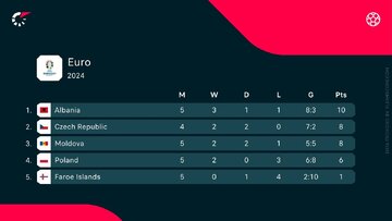 Tabela grupy E el. Euro 2024