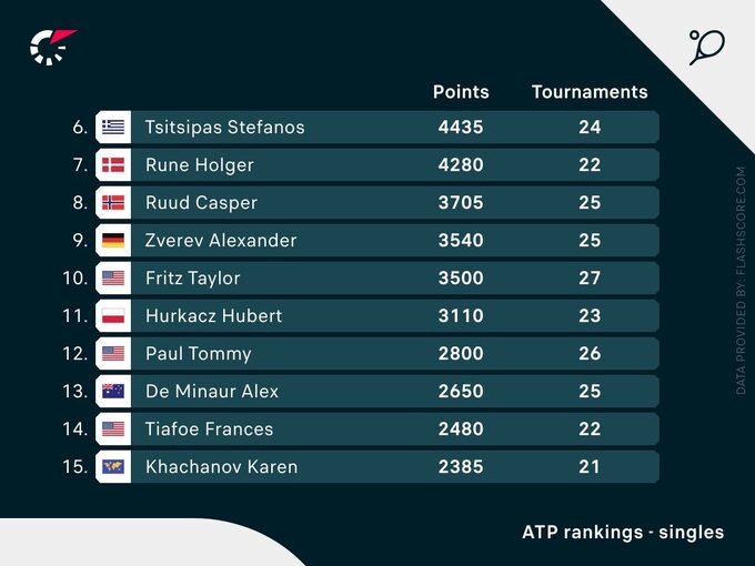 Ranking ATP Huberta Hurkacza