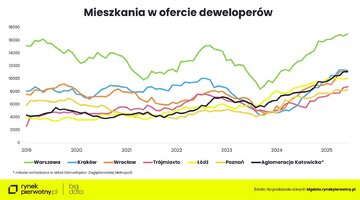 Mieszkania w&nbsp;ofercie deweloper&oacute;w