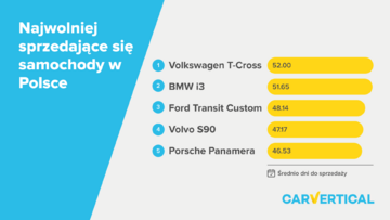 Najszybciej i&nbsp;najwolniej sprzedające się samochody