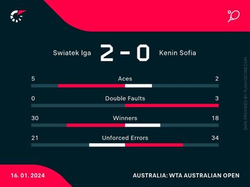 Statystyki z&nbsp;meczu Iga Świątek &ndash; Sofia Kenin