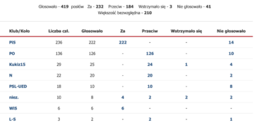 Głosowanie w&nbsp;Sejmie