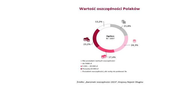 Oszczędności Polaków