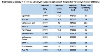 Średni czas sprzedaży auta używanego