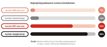 Najczęściej podawane numery kontaktowe 06