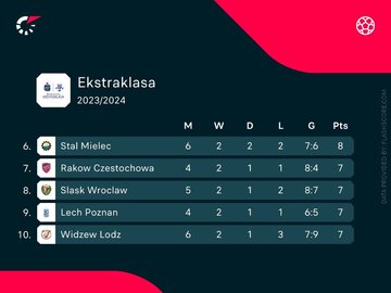 Tabela Ekstraklasy po&nbsp;meczu Widzew &ndash; Śląsk