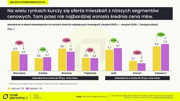 Ceny mieszkań &ndash; wstępne dane za&nbsp;sierpień 2026