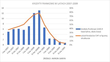 Wykres 7. Kredyty frankowe w&nbsp;latach 2007 -&nbsp;2009