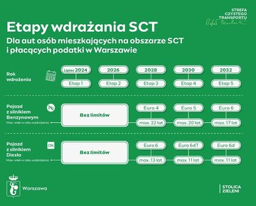 Strefa Czystego Transportu w&nbsp;Warszawie