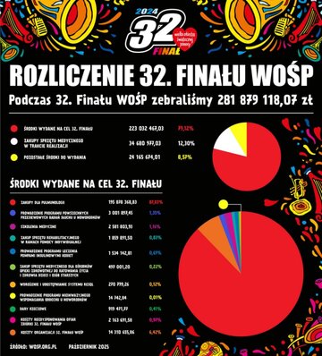 Rozliczenie finału WOŚP
