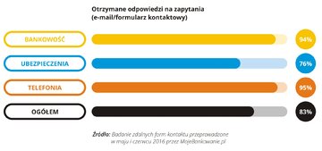 Otrzymane odpowiedzi na zapytania 06