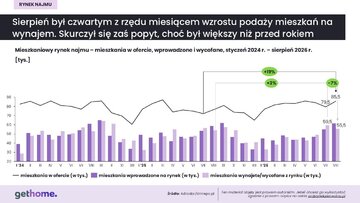 Rynek najmu &ndash; sierpień 2026