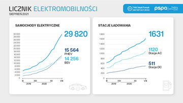 Licznik elektromobilności sierpień 2021
