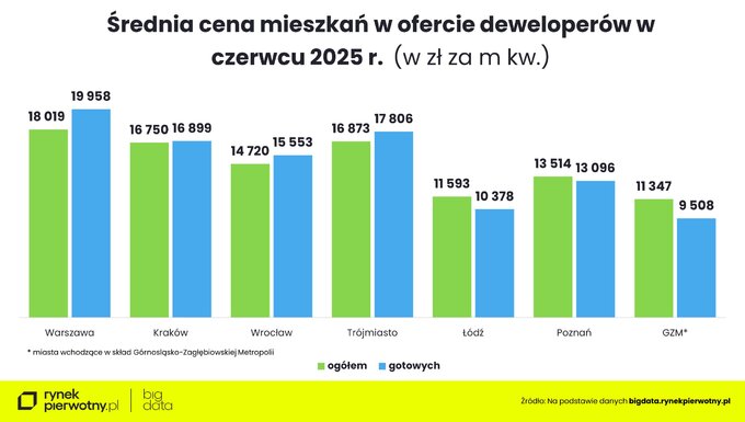 Gotowe mieszkania w ofercie deweloperów – czerwiec 2025